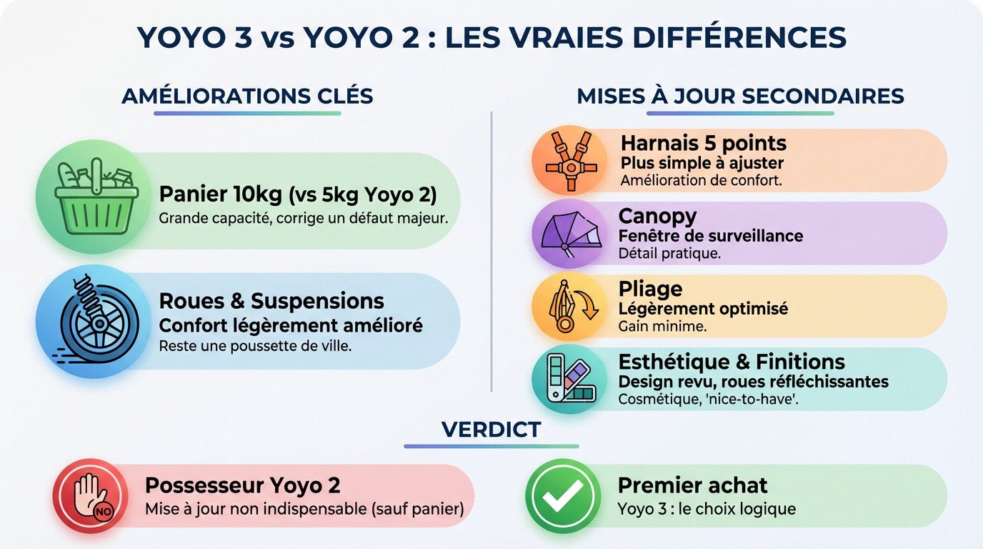Comparatif visuel entre la poussette Yoyo 3 et Yoyo 2 mettant en avant les différences